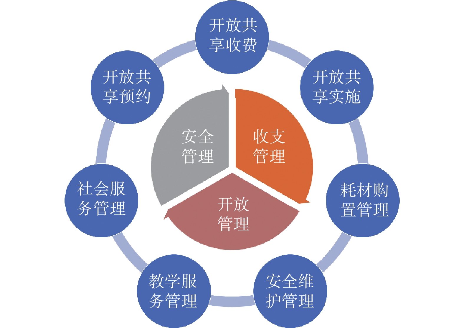 3.1 完善制度体系，夯实管理基础