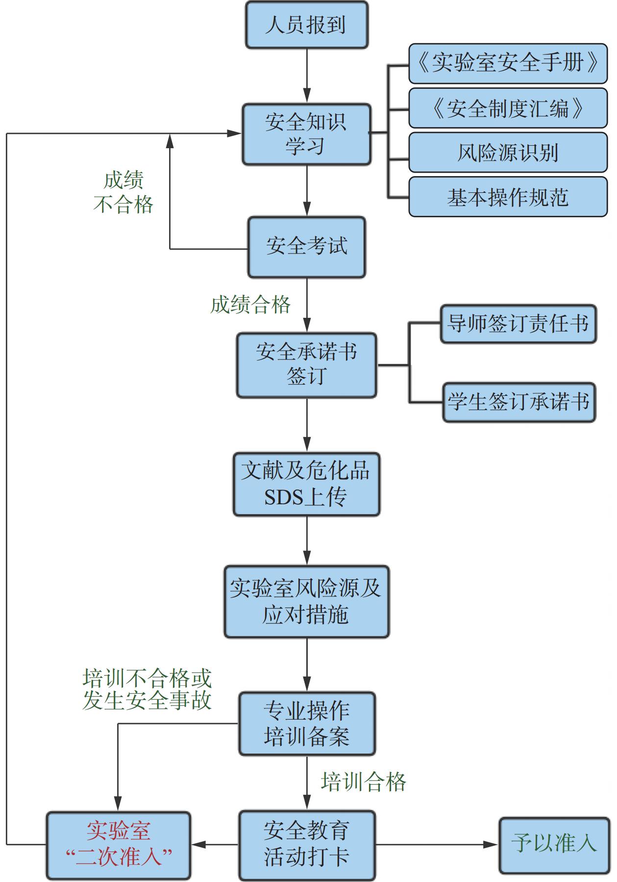 基于实验室风险识别的“定制化”安全准入管理流程图
